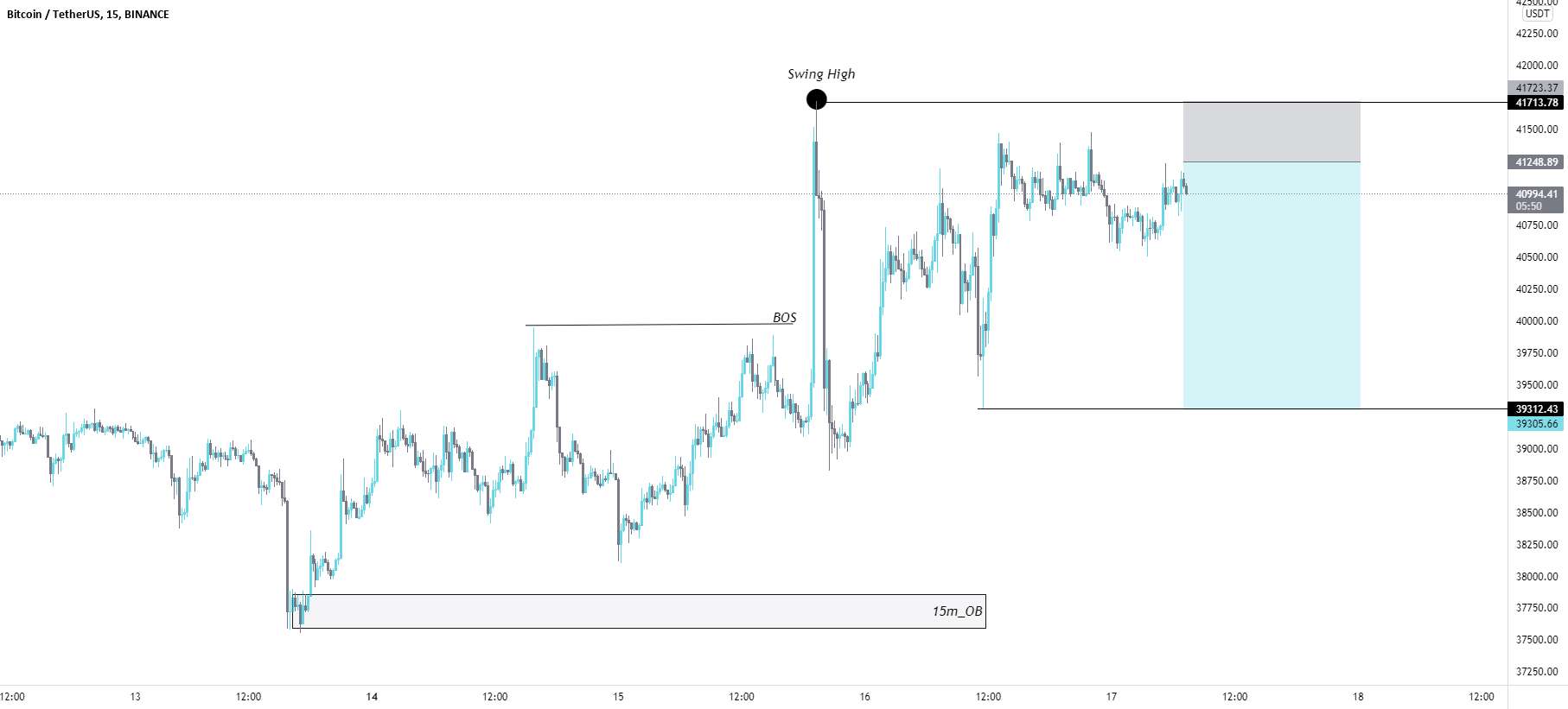  تحلیل بیت کوین - راه اندازی تجارت فروش BTC/USD.