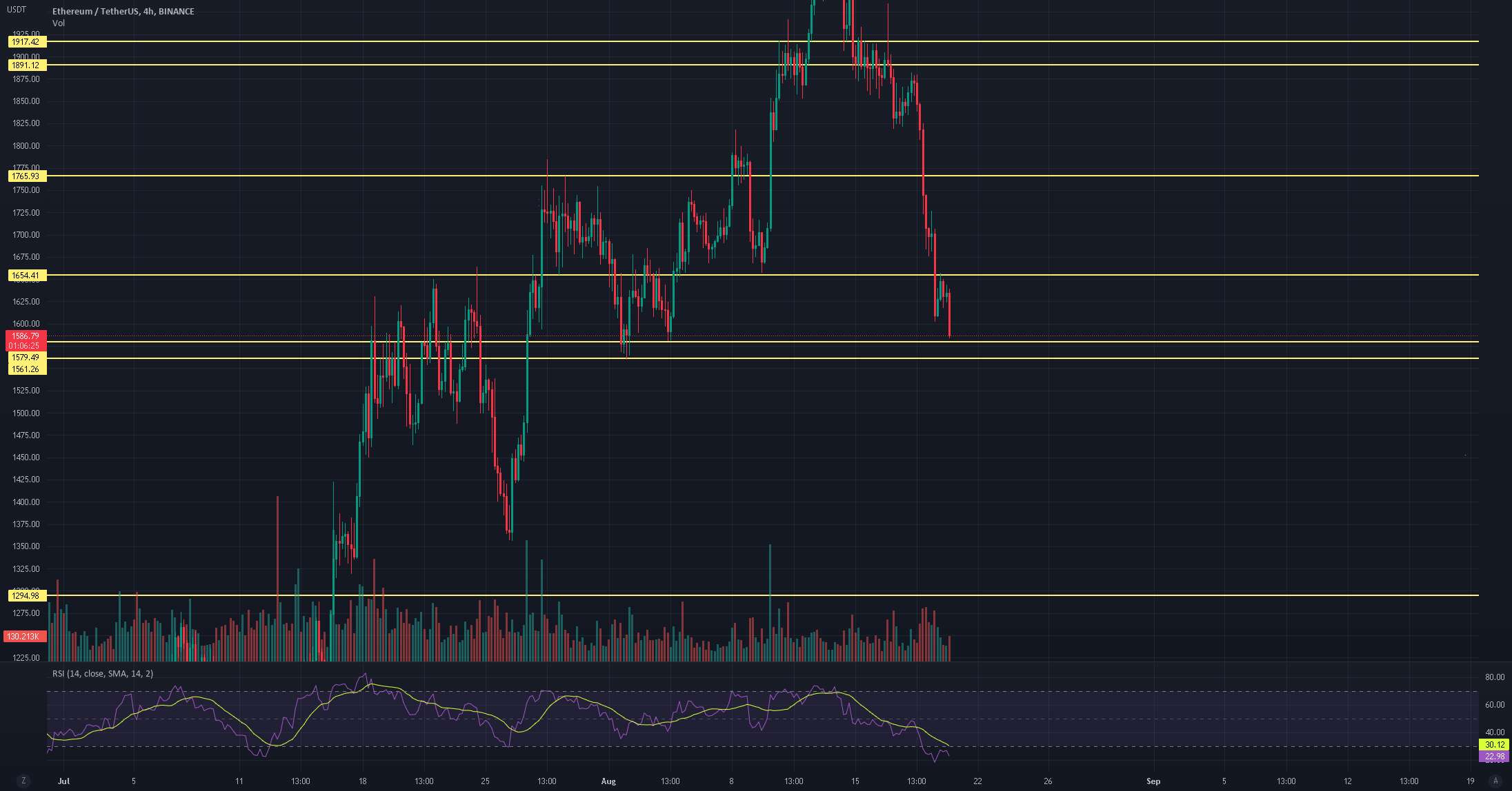 Eth به 1508 دلار باز می گردد