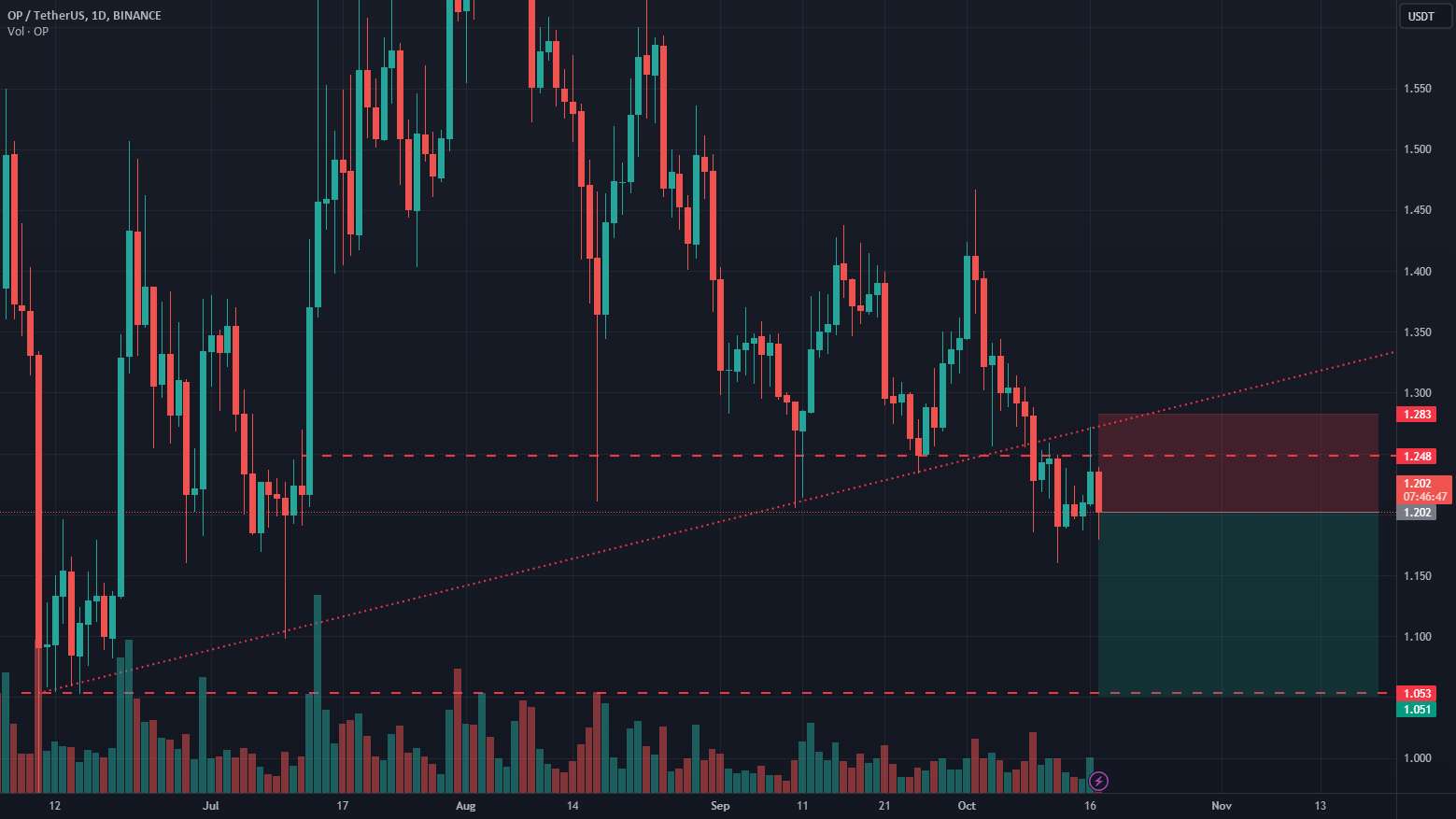 تحلیل Optimism - OP کوتاه