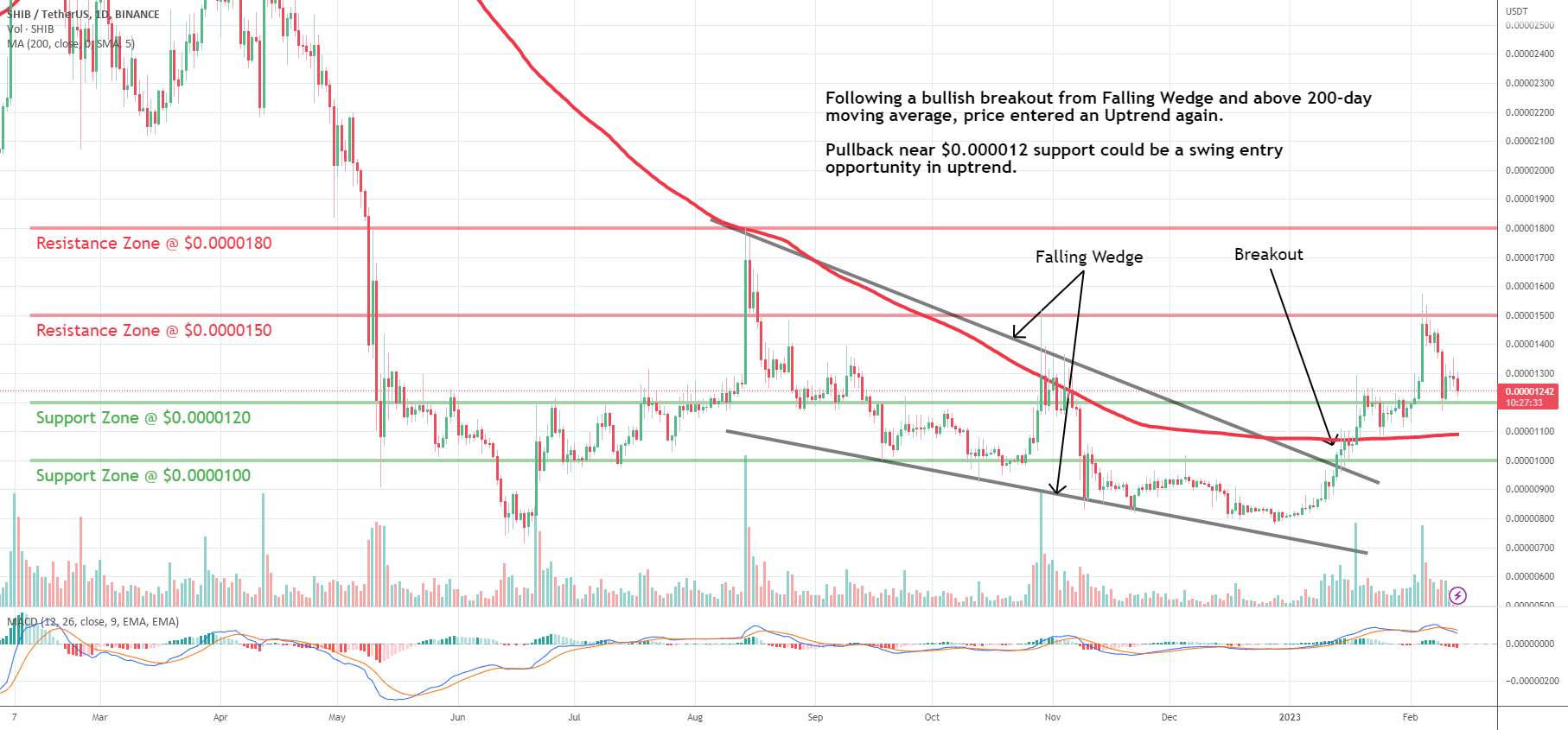  تحلیل شیبا - SHIB: Pullback در روند صعودی