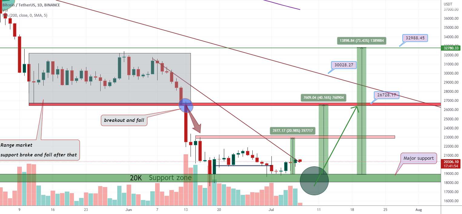  تحلیل بیت کوین - پمپ BTCUSDT 40% در پیش است