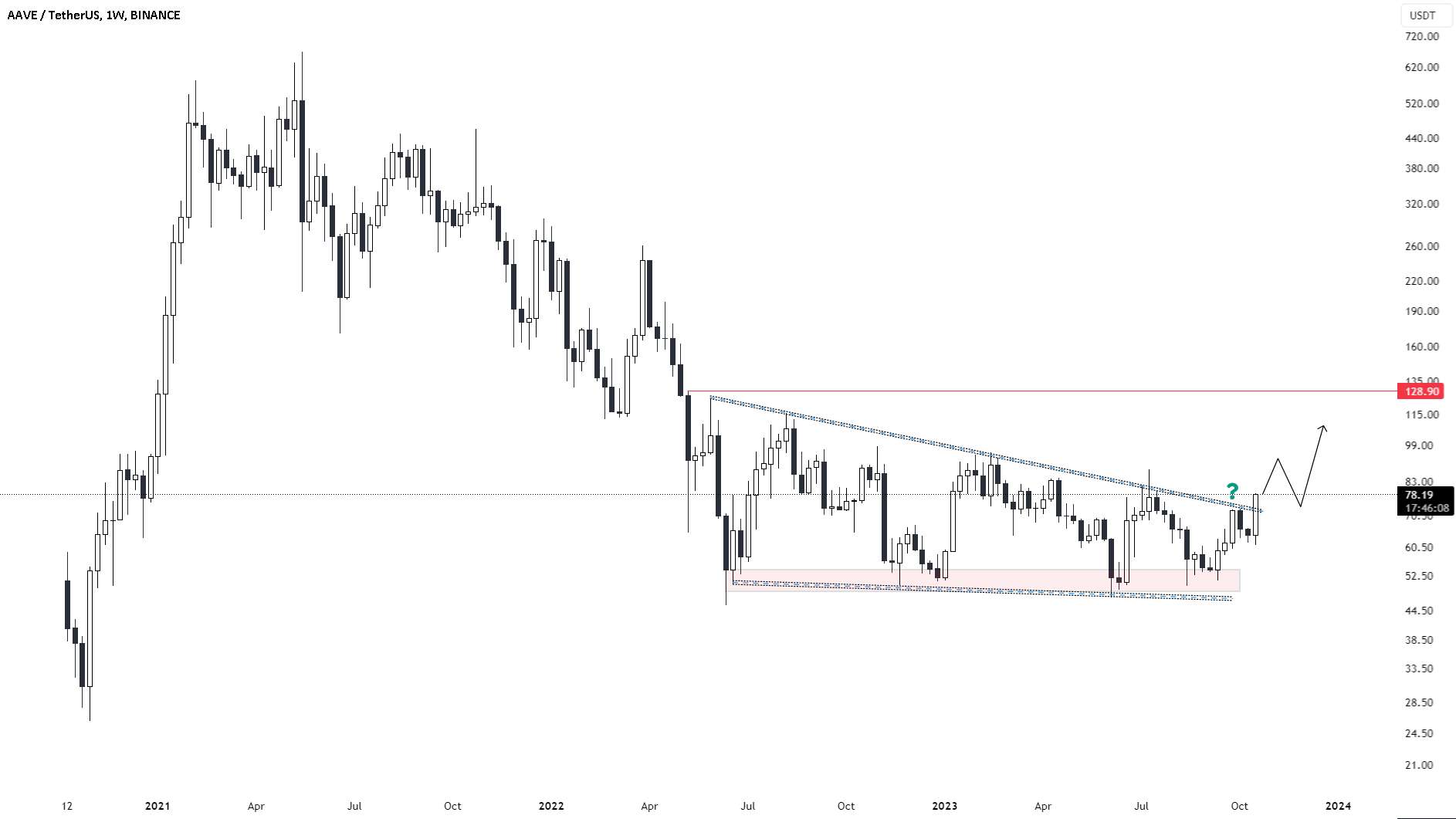 AAVE/USDT