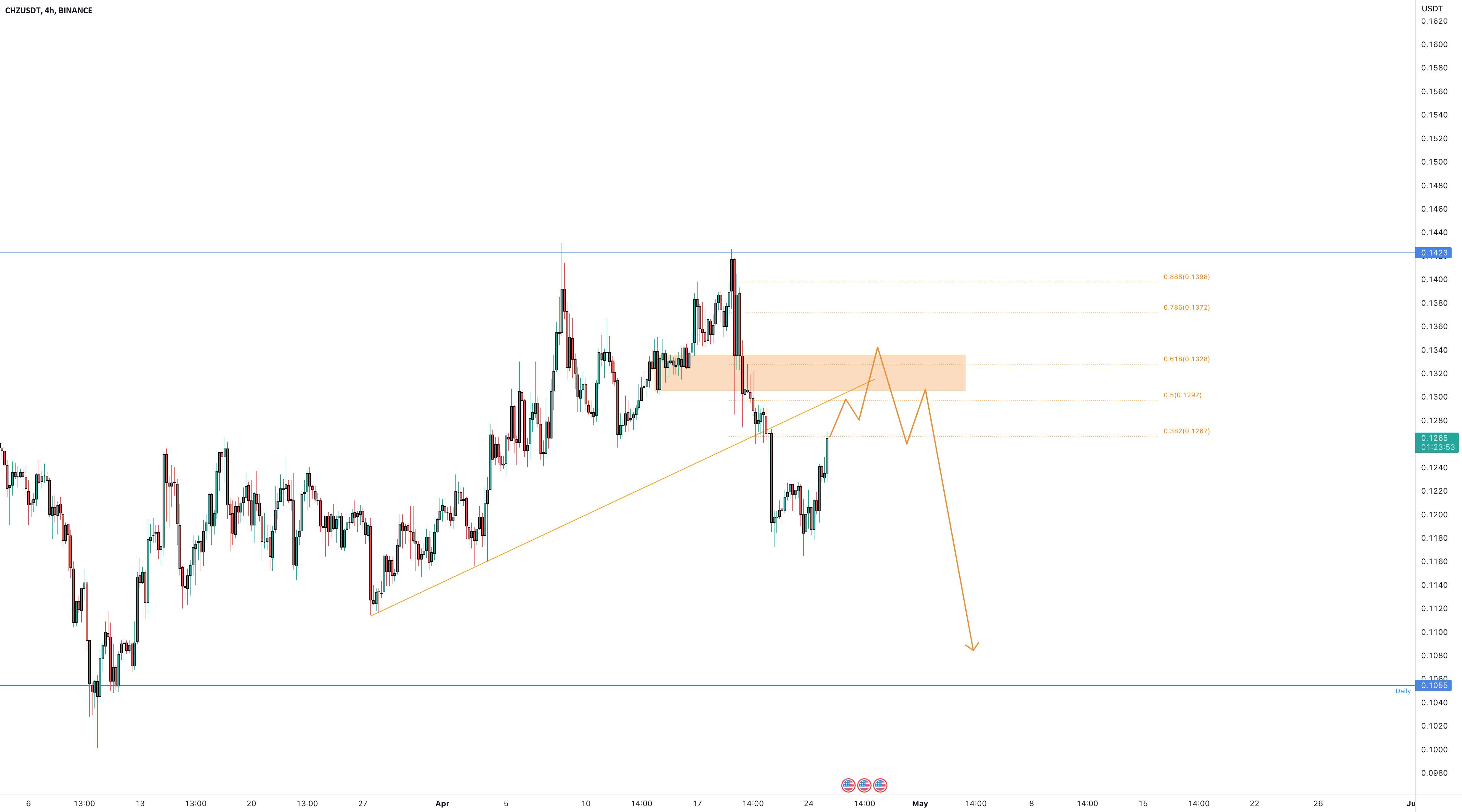  تحلیل چیلیز - CHZUSDT سطح فیبوناچی 0.5 را می خواهد؟