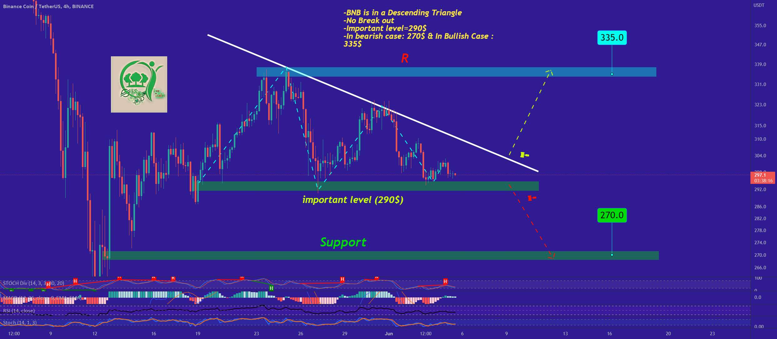  تحلیل بایننس کوین - وضعیت BNB در حال حاضر توضیح داده شده است!