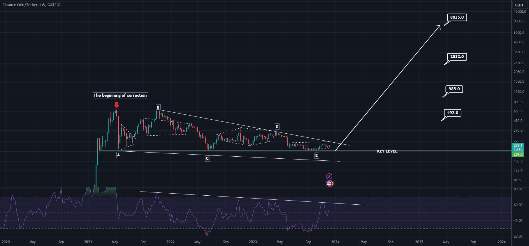 BNB بسیار صعودی است (1W)