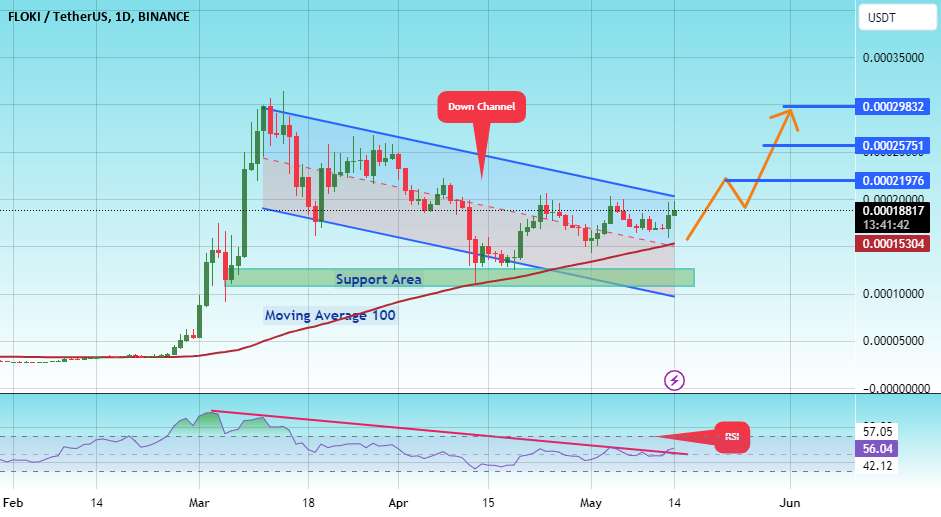  تحلیل FLOKI - #FLOKI/USDT