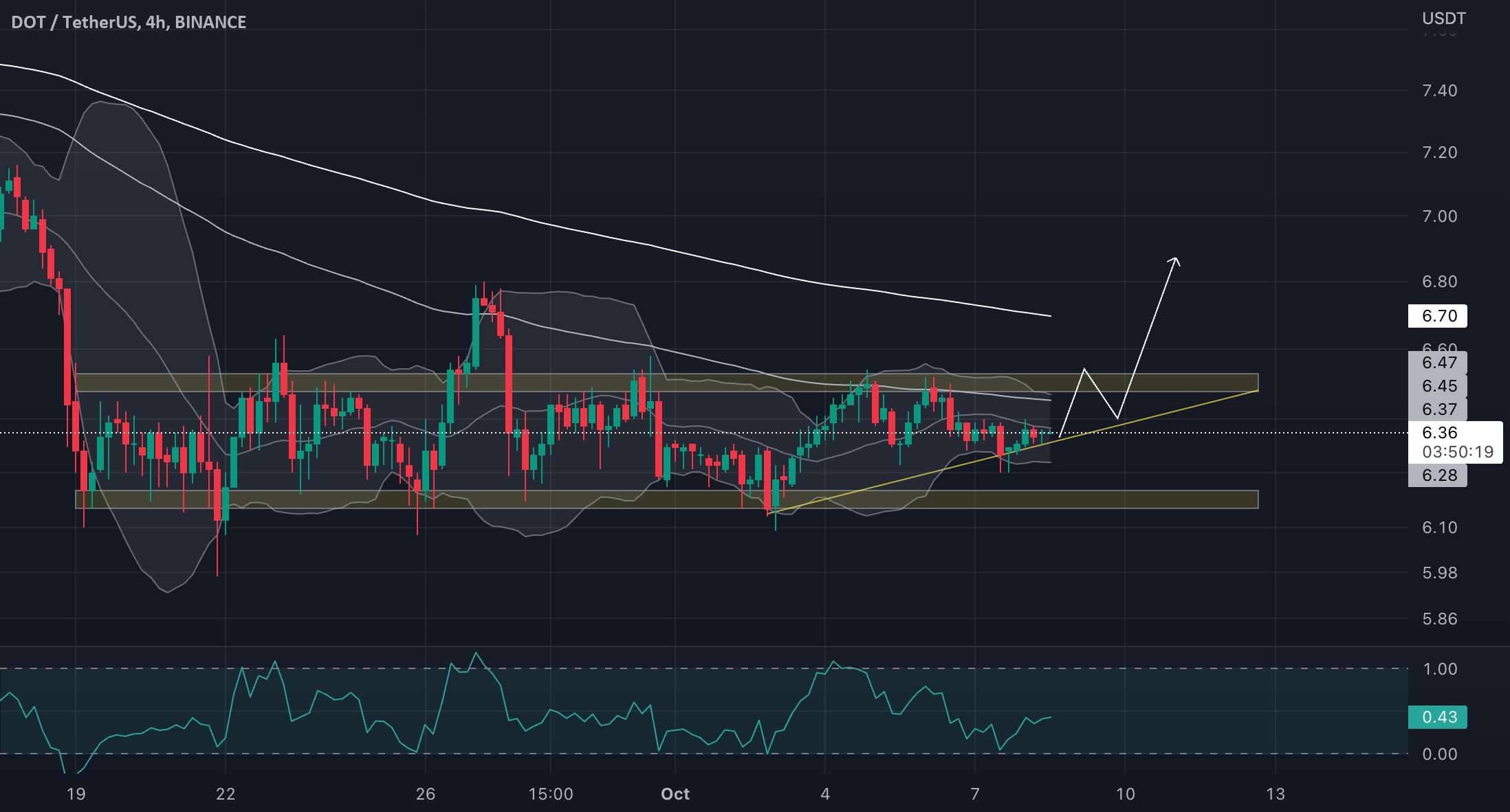 DOT/USDT ممکن است به زودی دچار شکست شود