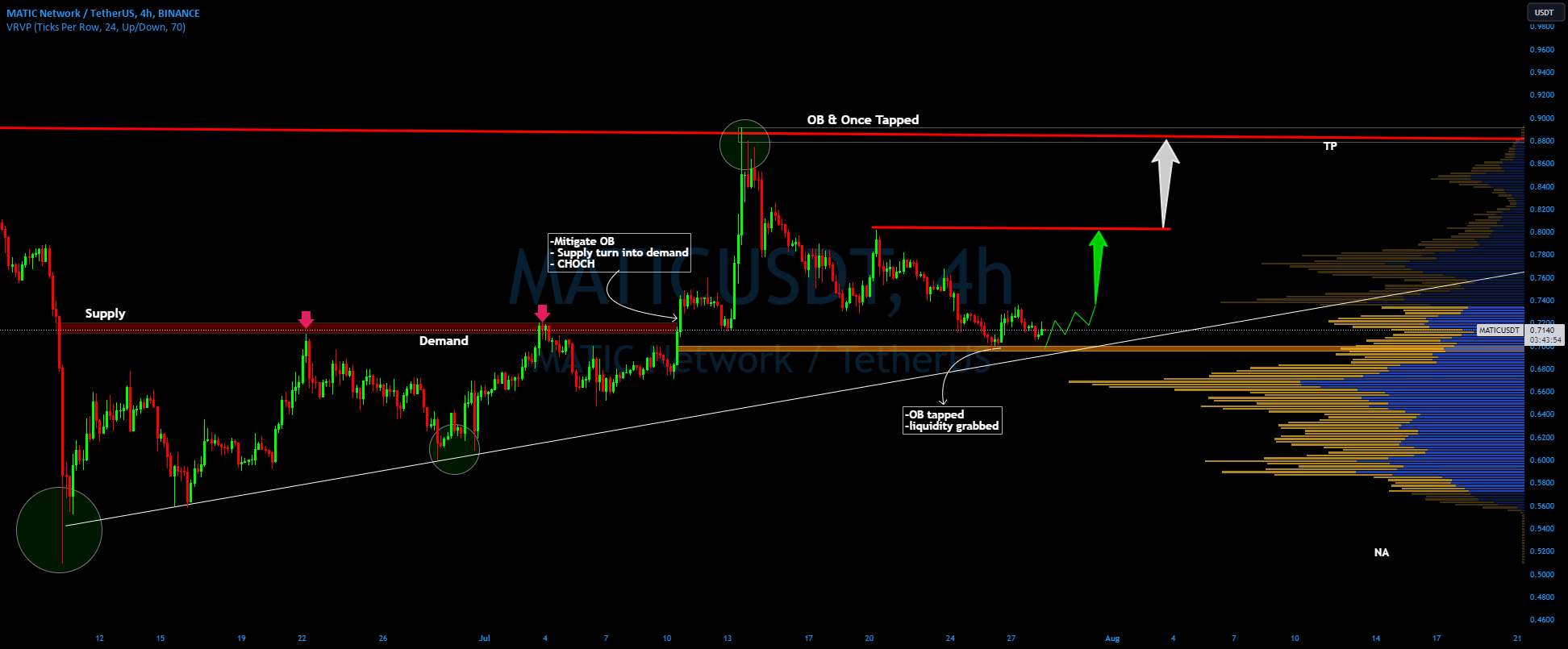  تحلیل پالی گان (ماتیک نتورک) - حرکت رو به بالا MATIC/USDT!!👀 🚀تحلیل امروز Matic