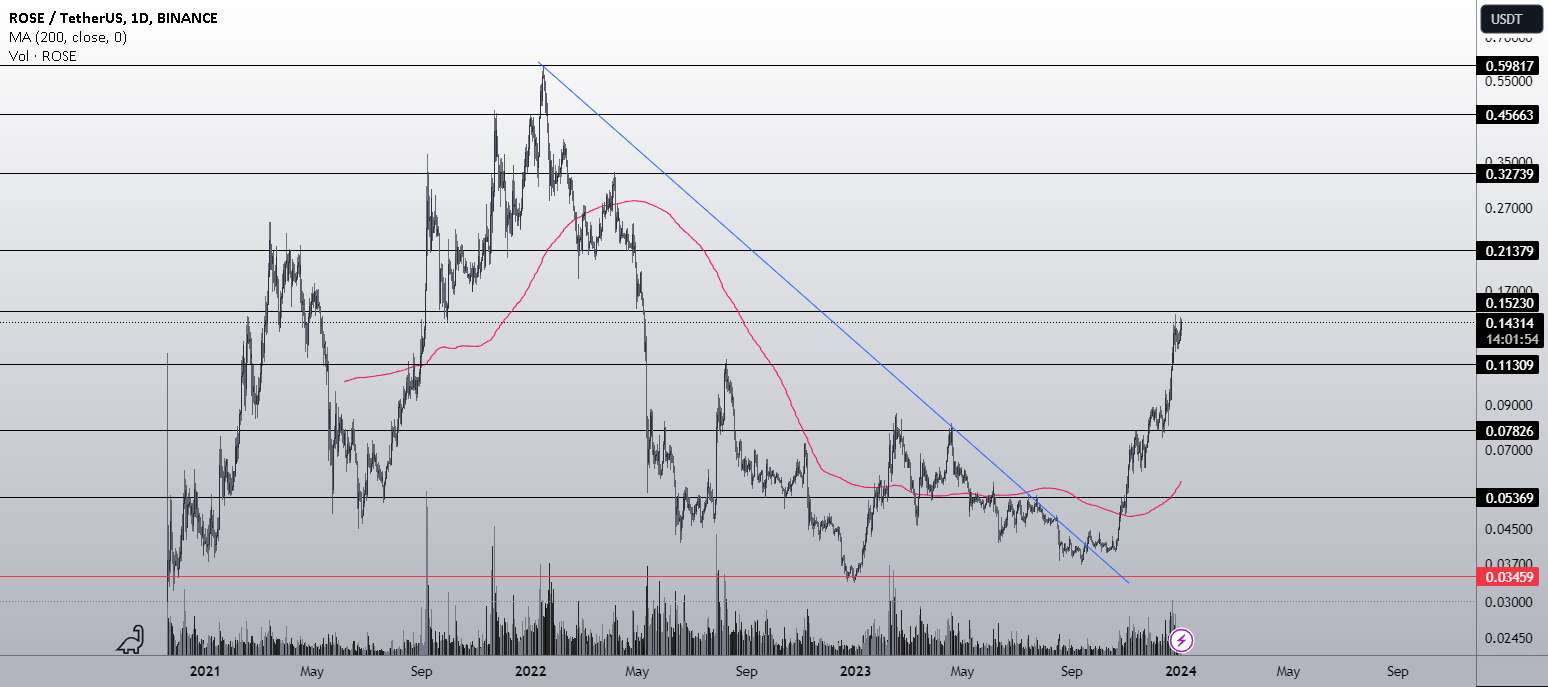  تحلیل آسیس نتورک - $Rose - به زودی از ATH بازدید خواهد کرد