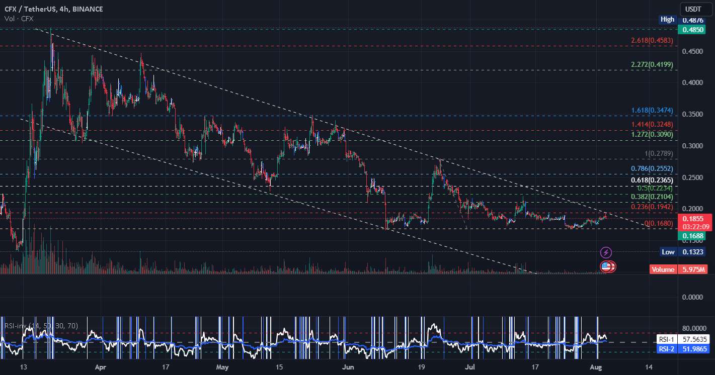  تحلیل کنفلوکس نتورک - #CFX USDT