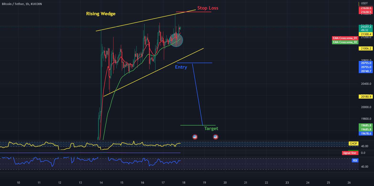 بررسی روزانه فاصله BTC 4H