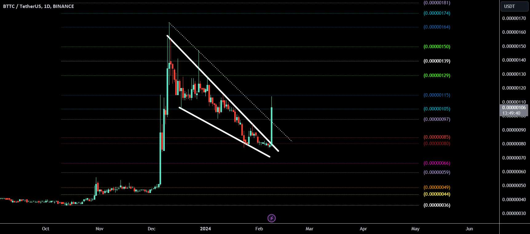  تحلیل بيت تورنت - برترین برندگان (Binance): BitTorrent (BTT)