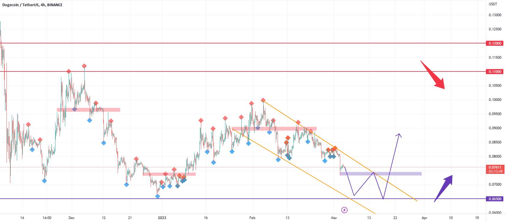 DOGE دوباره به یک منطقه عظیم نزدیک می شود!