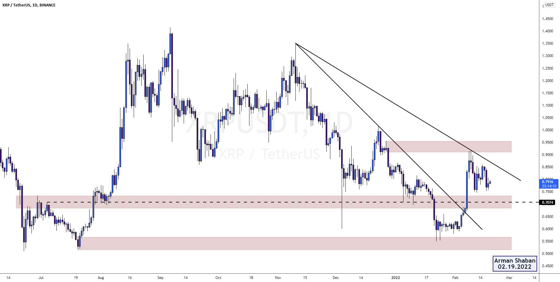 ریپل روزانه TA: 02.19.22 $XRP