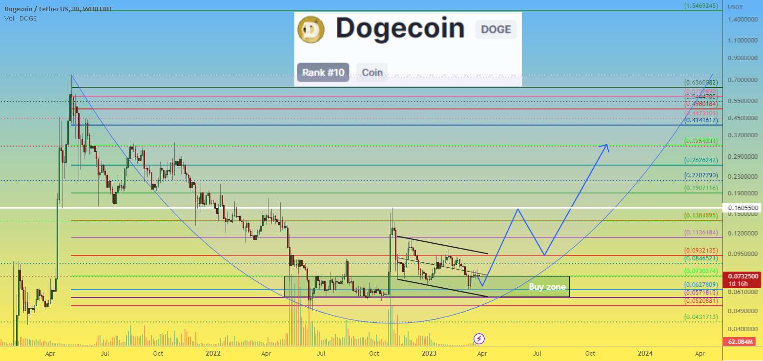 قیمت DOGECOIN Doge به "منطقه خرید محتاطانه" نزدیک می شود - قیمت Dogecoin DOGE در انتظار پمپاژ "روز دوج" است.