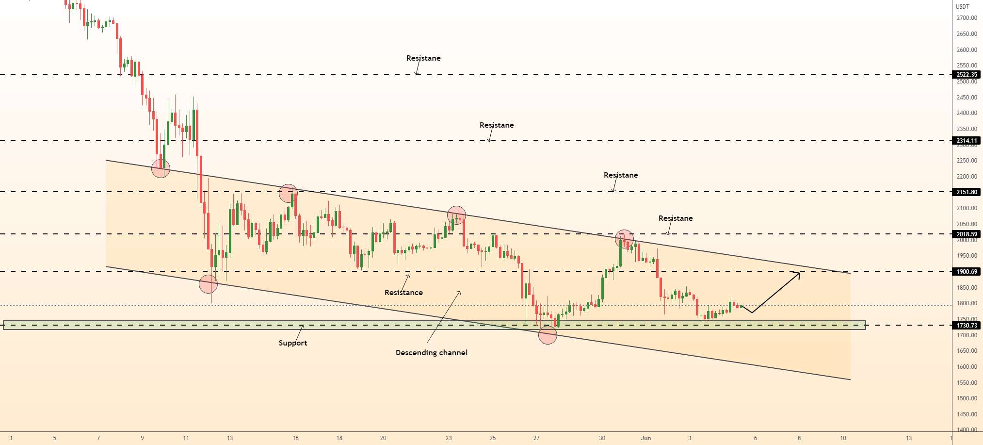  تحلیل اتریوم - درجه | ادغام ETHUSD