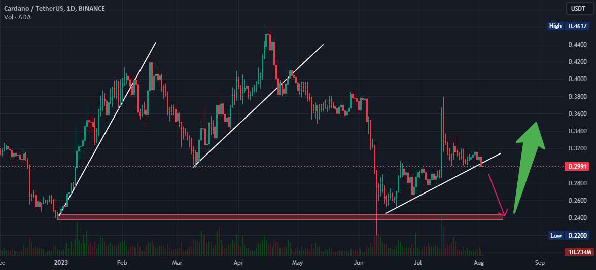  تحلیل کاردانو - CARDANO.USDT