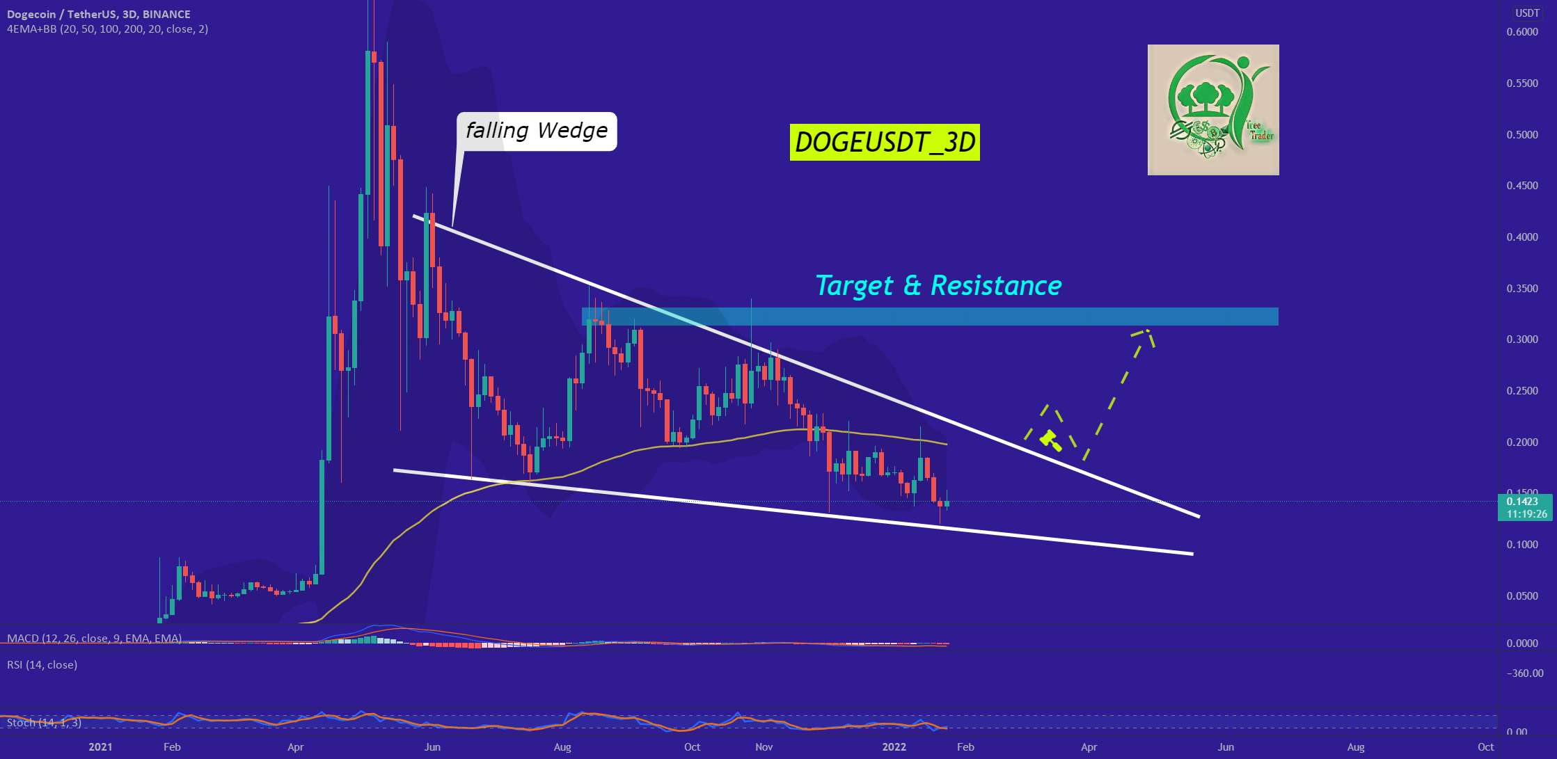  تحلیل دوج کوین - 🌳DOGE می تواند به 0.35 دلار برسد