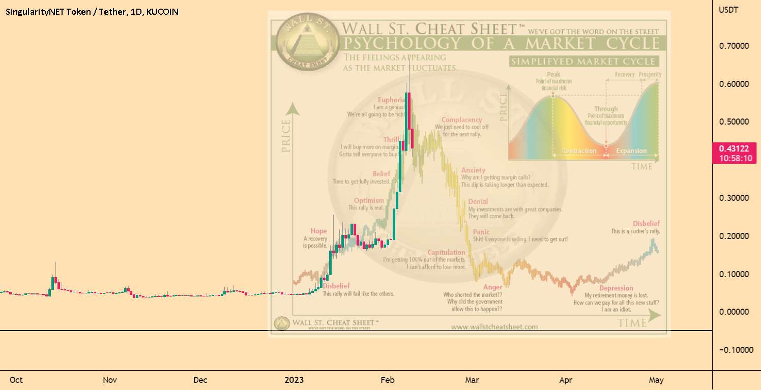  تحلیل SingularityNET - افت 75 درصدی agix Wallstreet