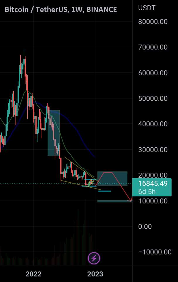  تحلیل بیت کوین - BTC SHOOOOOOORT