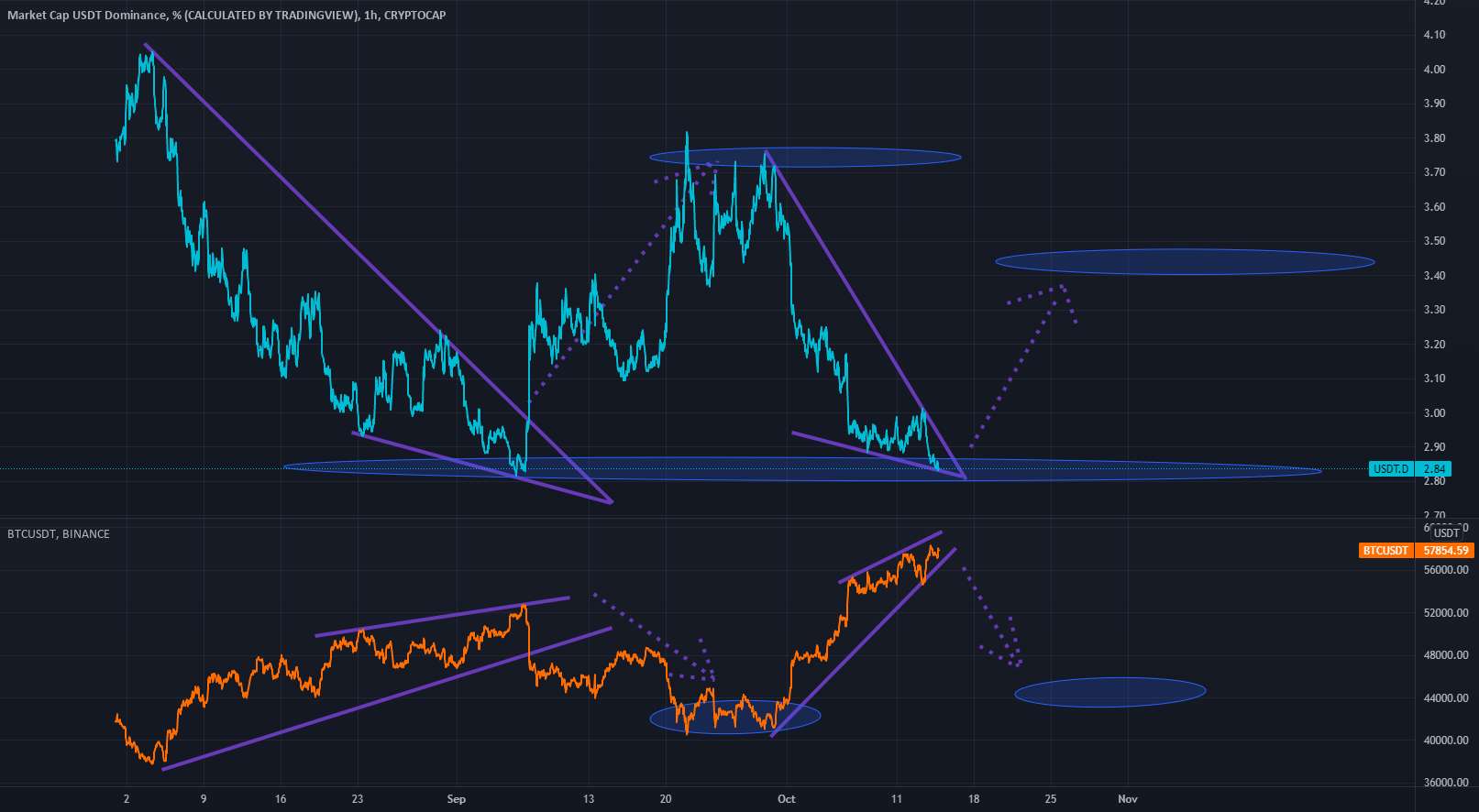 USDT.D - BTC/USDT همبستگی: عقل ماشین یا خطای کدگذاری؟ - Double Wedge در BTC/USDT - Two Faces Of Death