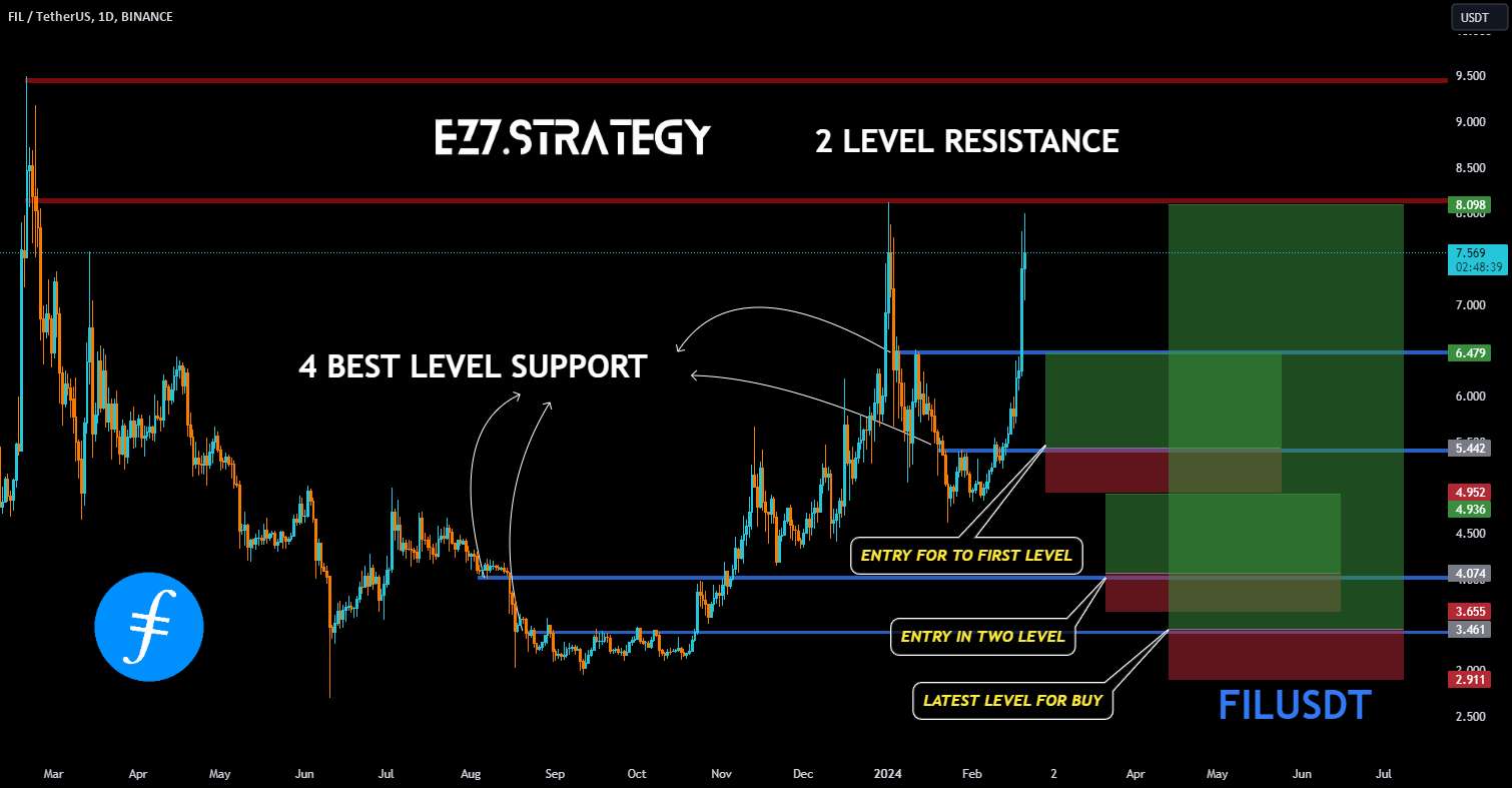  تحلیل فایل کوین - خرید FIL با EZ7strategy