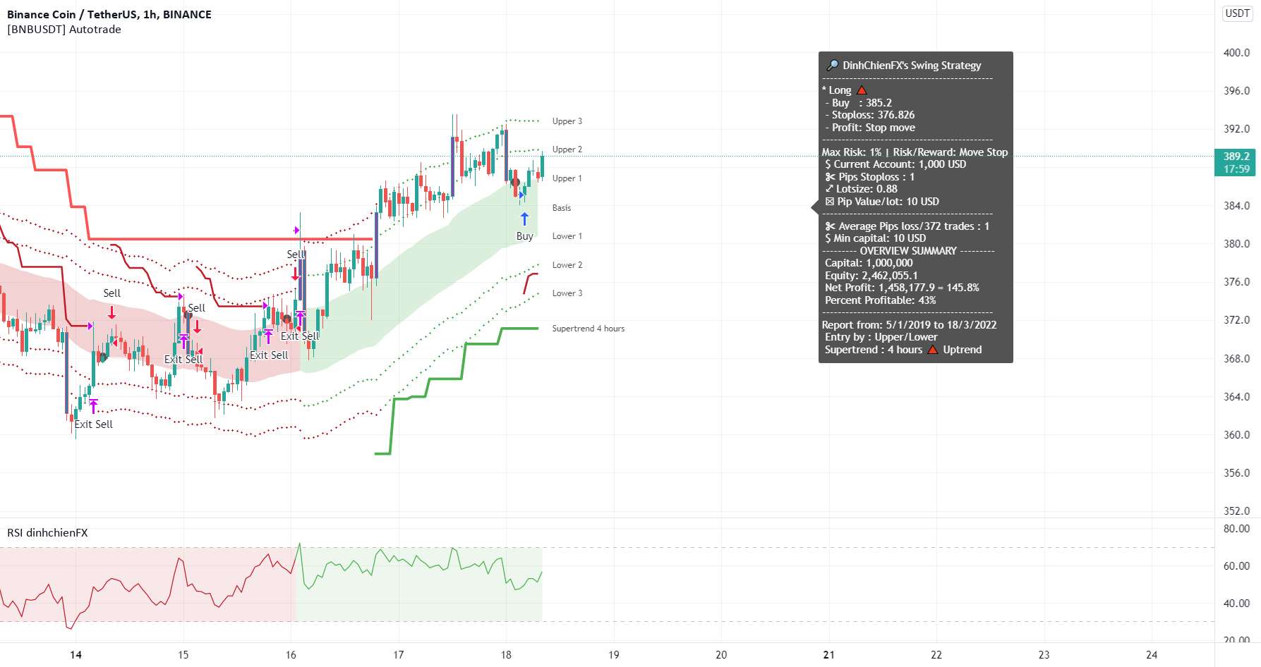  تحلیل بایننس کوین - BNBUSDT - Long by Supertrend، RSI و Keltner 3/18/2022