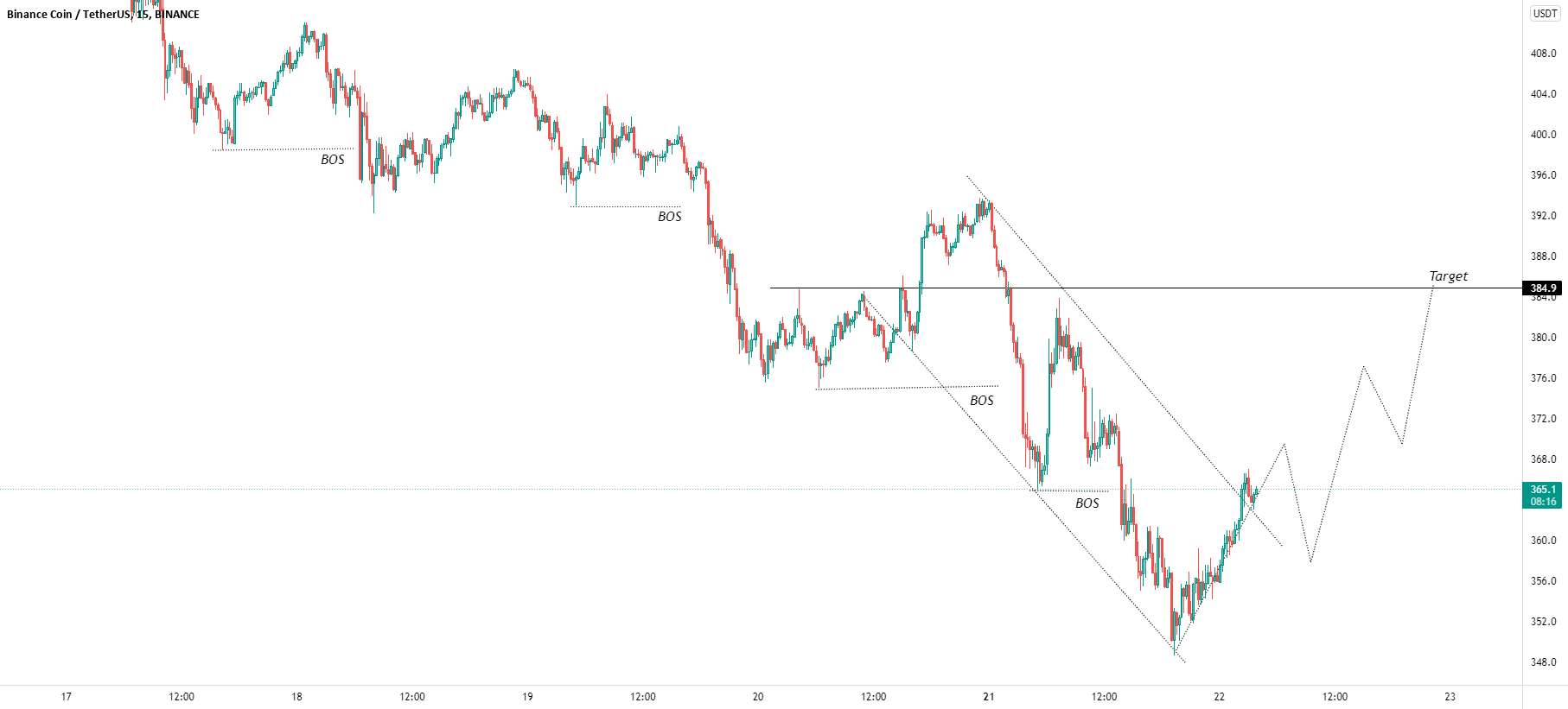 BNB/USD BUY TRADE SETUP.