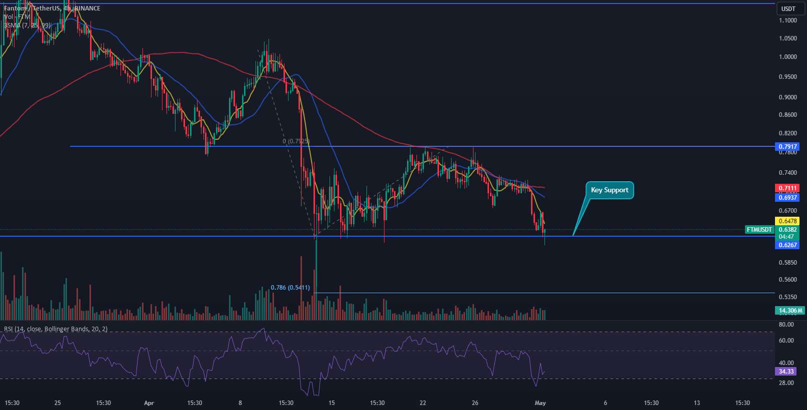 📈فرصت کوتاه بالقوه در FTM: تجزیه و تحلیل فنی🔥