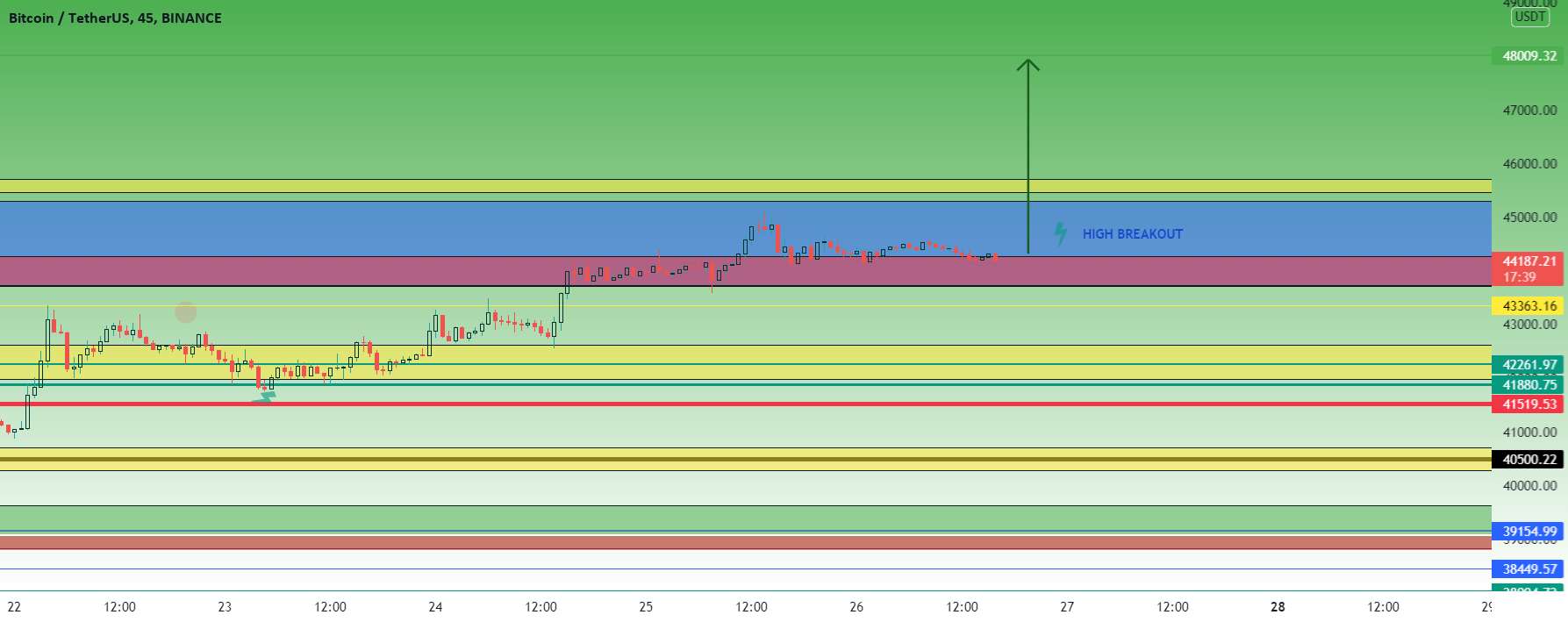 روند نهنگ BTC - 44K برای شکست تا 48K بسیار مهم است - BTC - روند نهنگ 47K برای شکست تا 50K+ بسیار مهم است