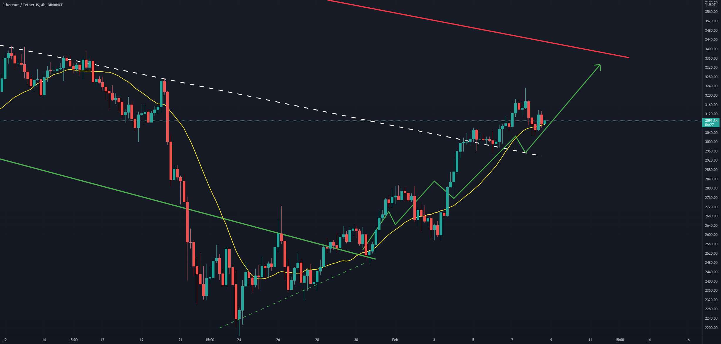 به روز رسانی 4 ساعته ETH/USDT