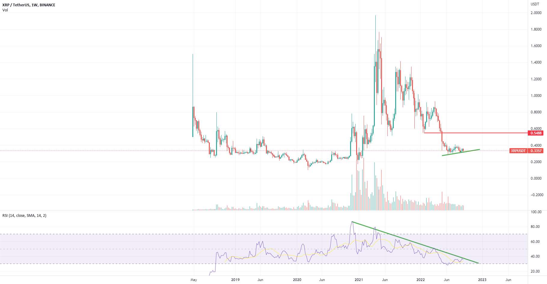 پرچم خرس یا بازگشت به 0.6 دلار