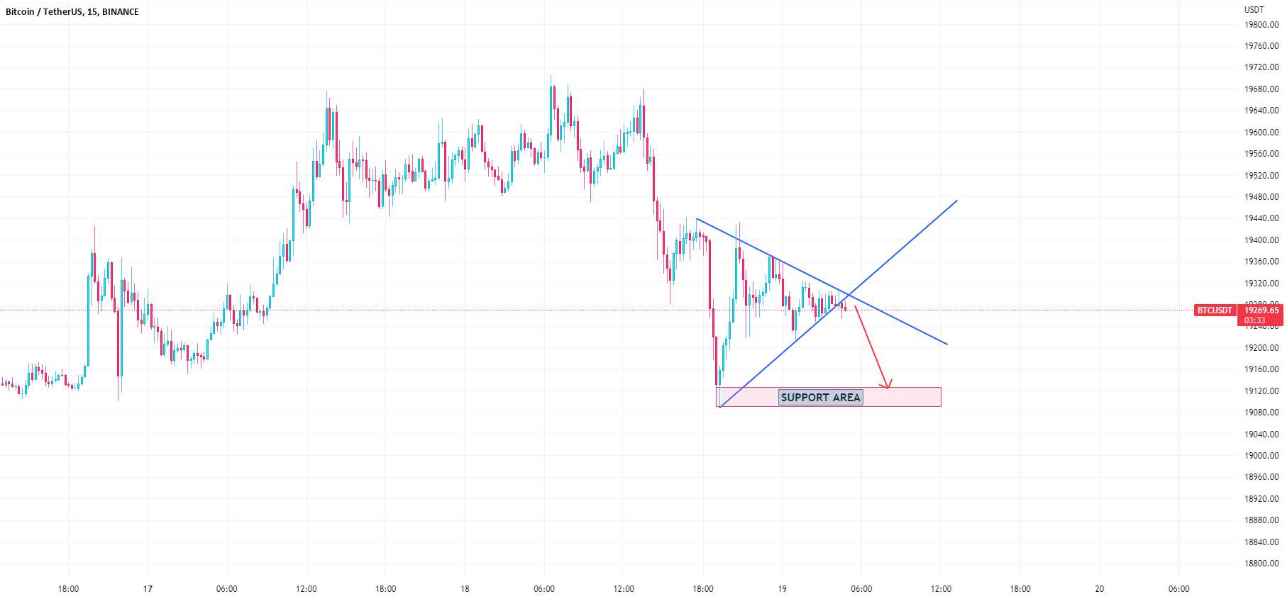  تحلیل بیت کوین - نمودار BTCUSD کوتاه در 15 دقیقه