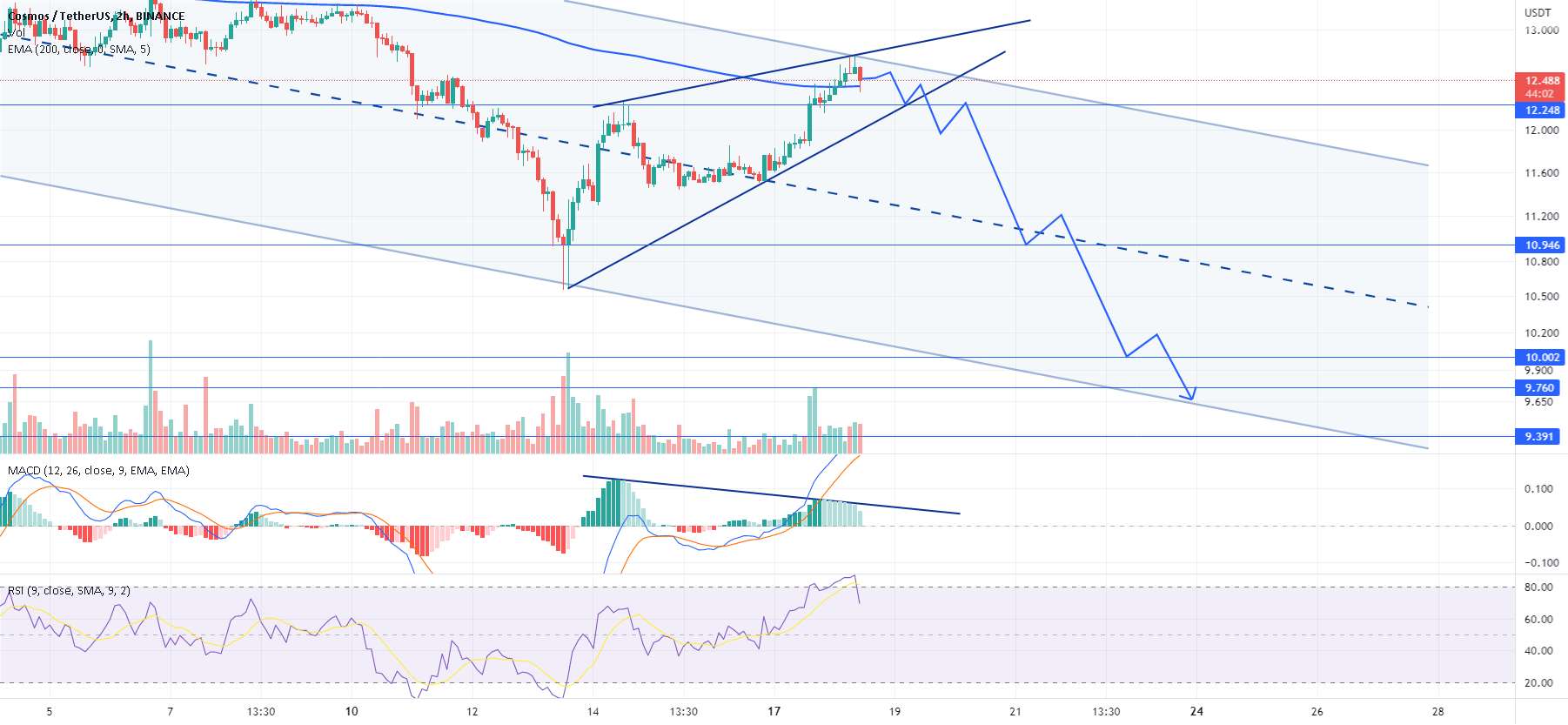  تحلیل کازماس - واگرایی MACD