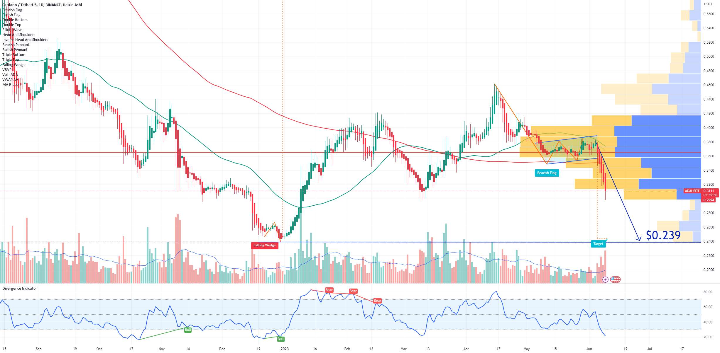 Robinhood برای حذف ADA Cardano