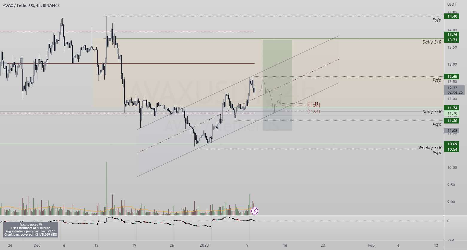  تحلیل آوالانچ - AVAXUSDT PullBack ادامه| S/R روزانه| اقدام قیمت| روند