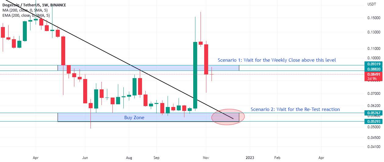  تحلیل دوج کوین - هفته نامه DOGE