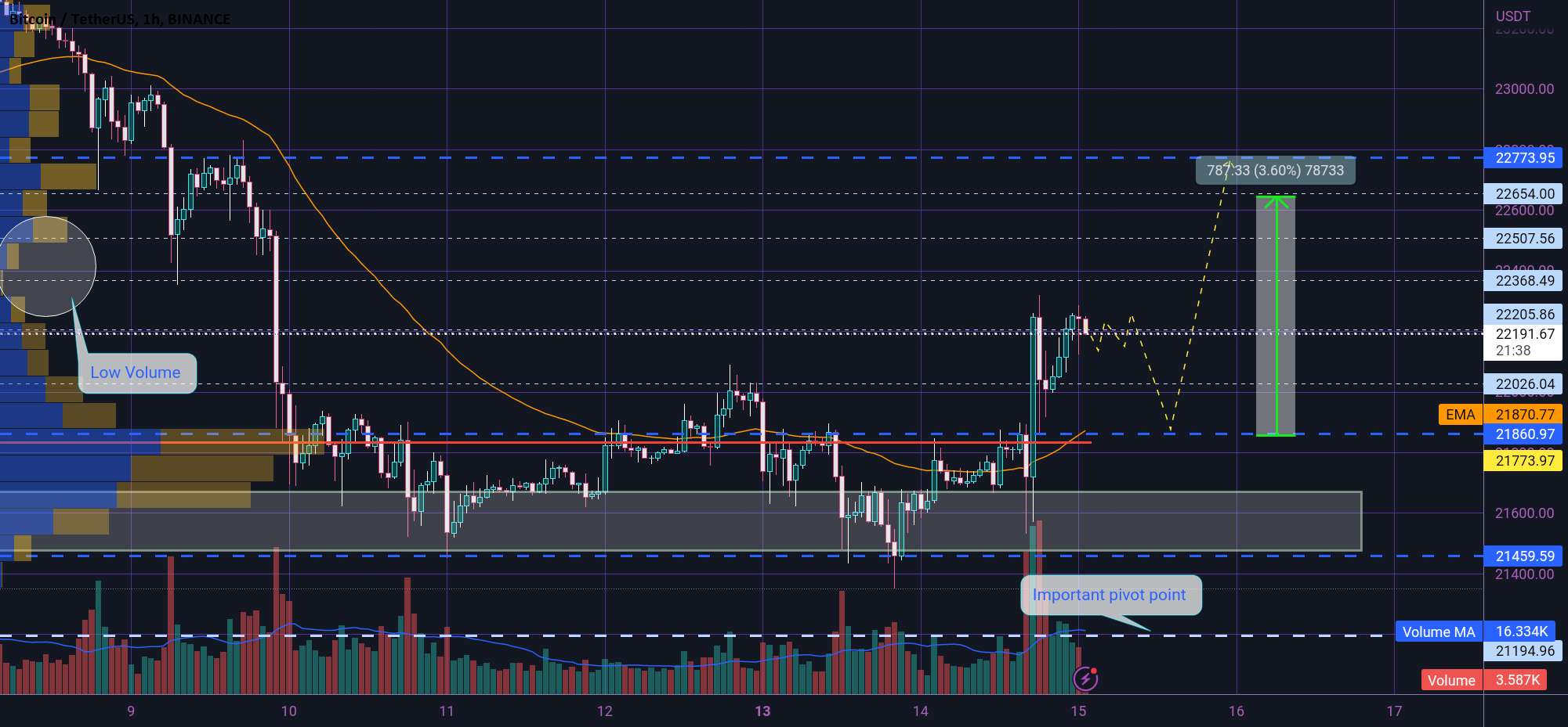  تحلیل بیت کوین - BTC WAIT ✋برای عقب نشینی 😴☕😴☕😴