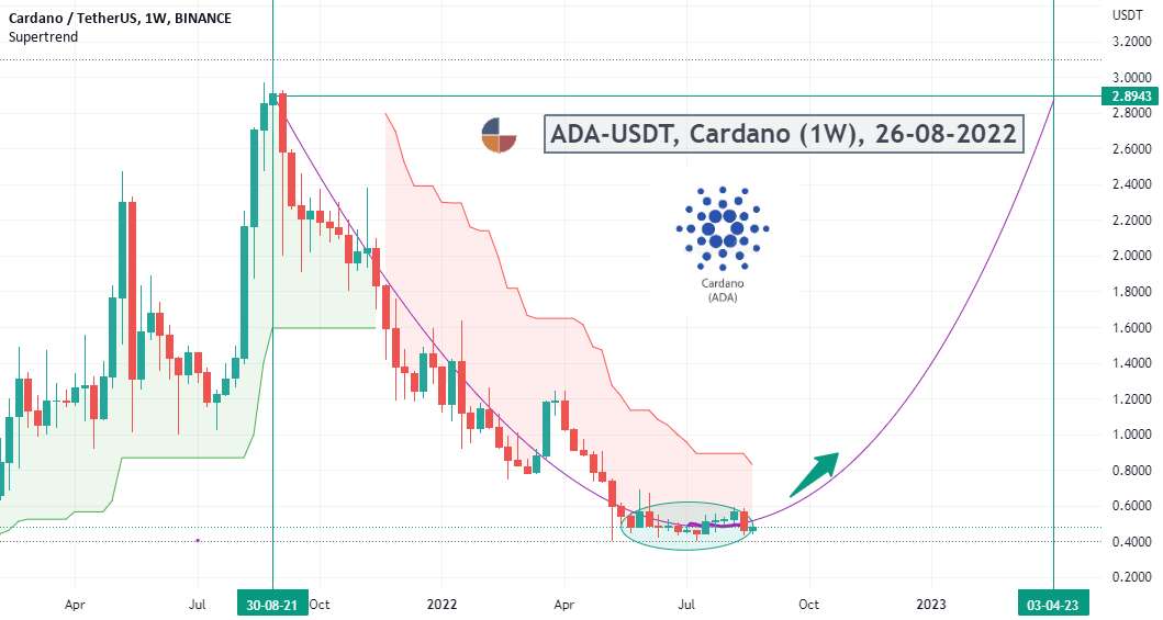 #ADA-USDT، Cardano (1W)، 26-08-2022