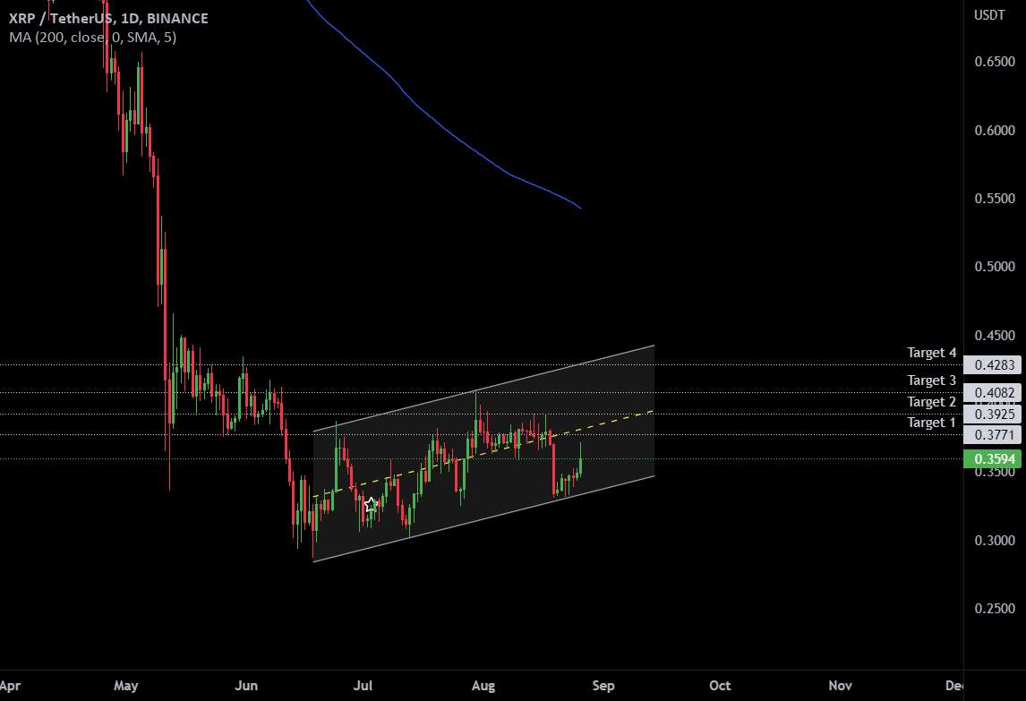 چیس XRP USDT 200MA