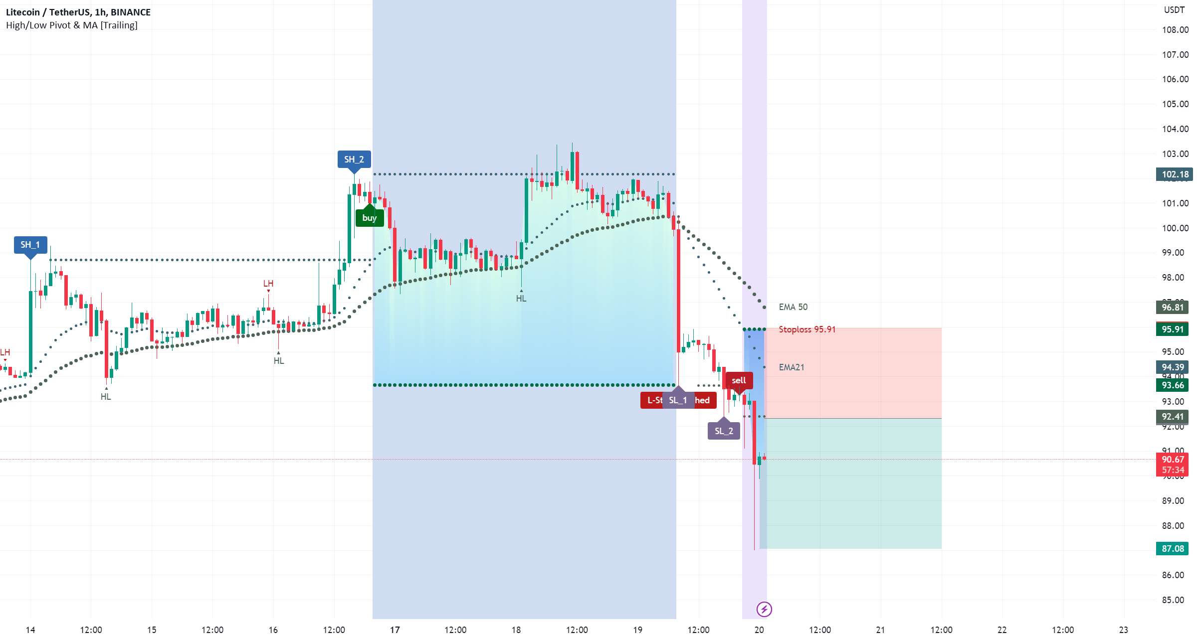  تحلیل لایت کوین - LTCUSDT - کوتاه توسط High Low Pivot و 2EMAs 4/20/2023