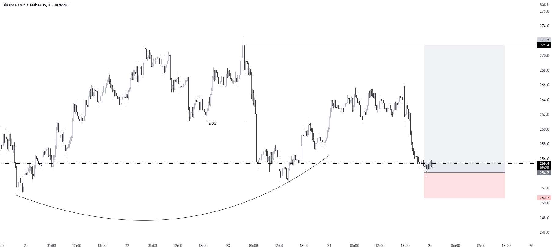 BNB/USD BUY TRADE SETUP.