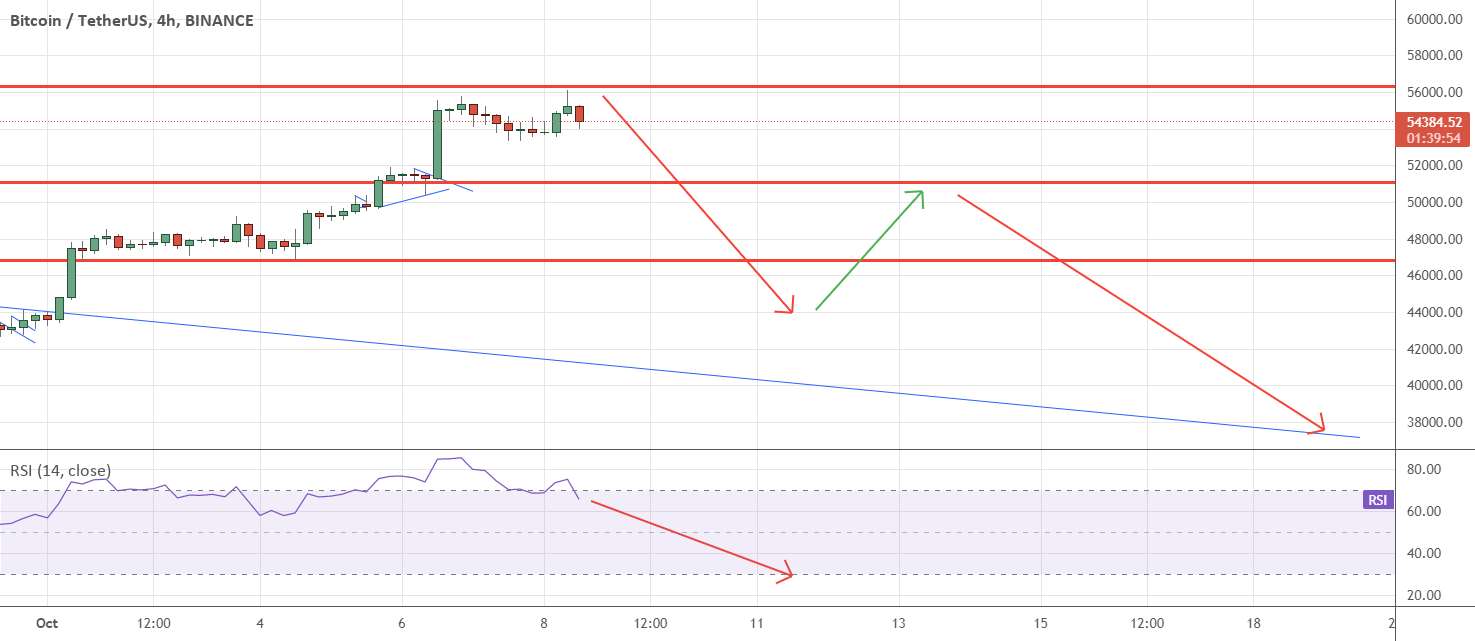 نمای کوتاه BTC