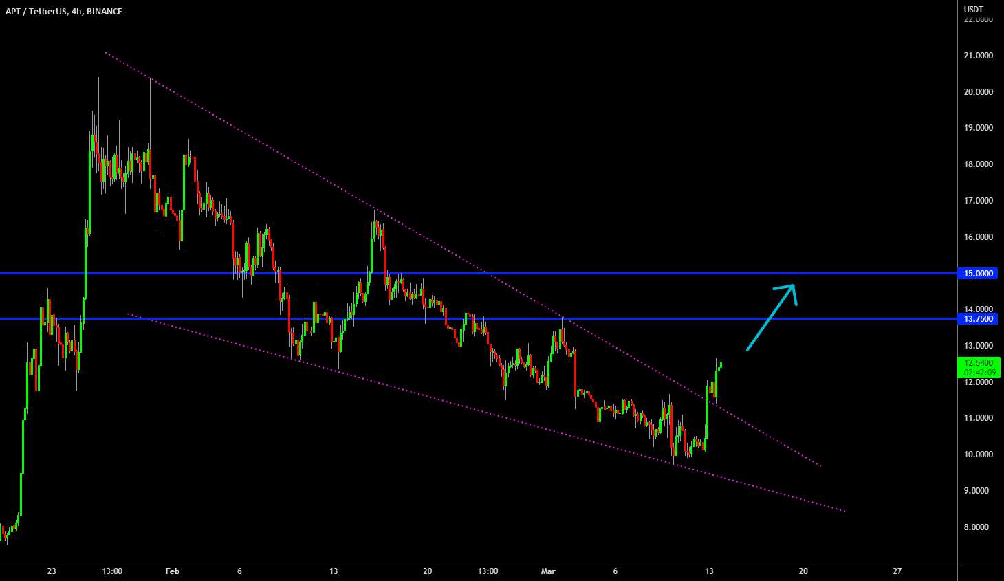  تحلیل Aptos - 🔥 APTOS Falling Wedge Break Out: صعودی ترین در هفته ها!