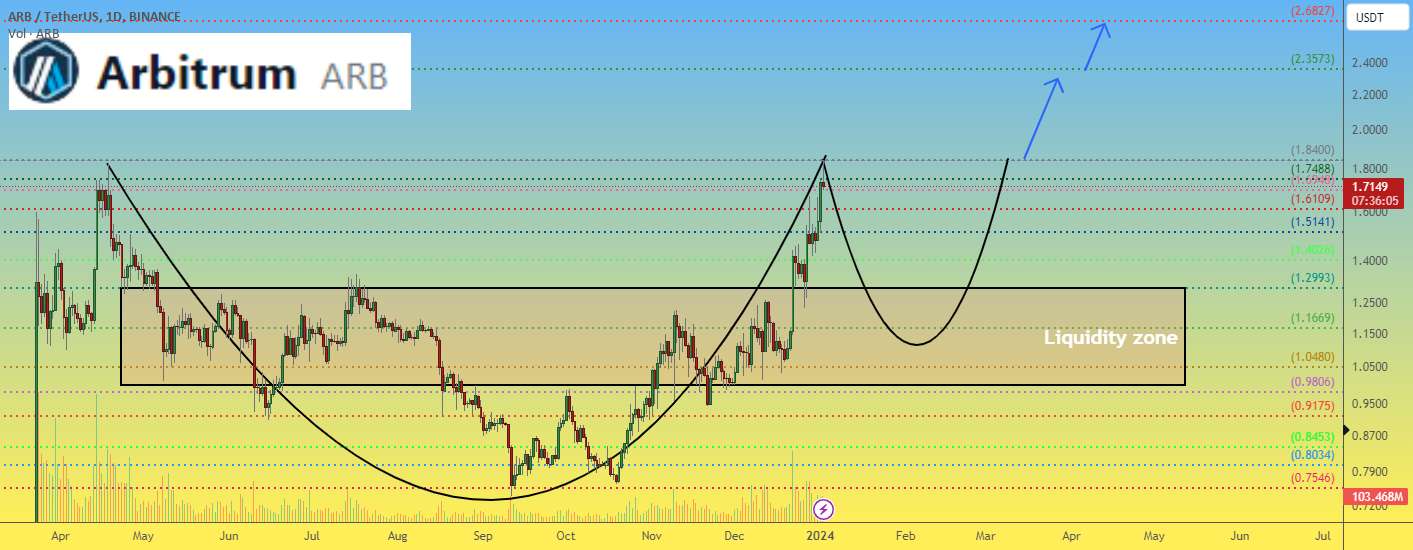  تحلیل ARB Protocol - قیمت آربیتروم شاید در حال شکل گیری "جام با دسته" باشد