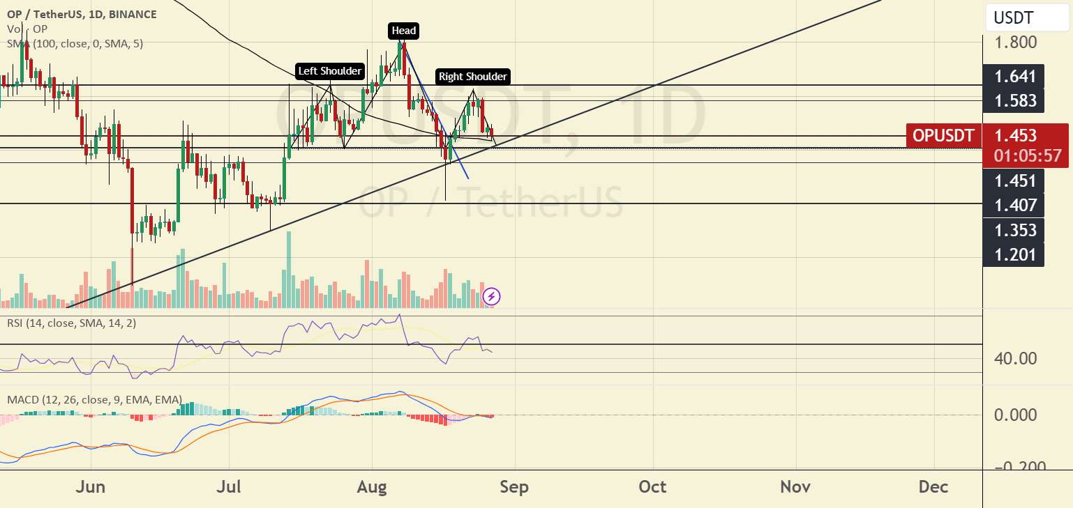  تحلیل Optimism - op usdt سر و شانه