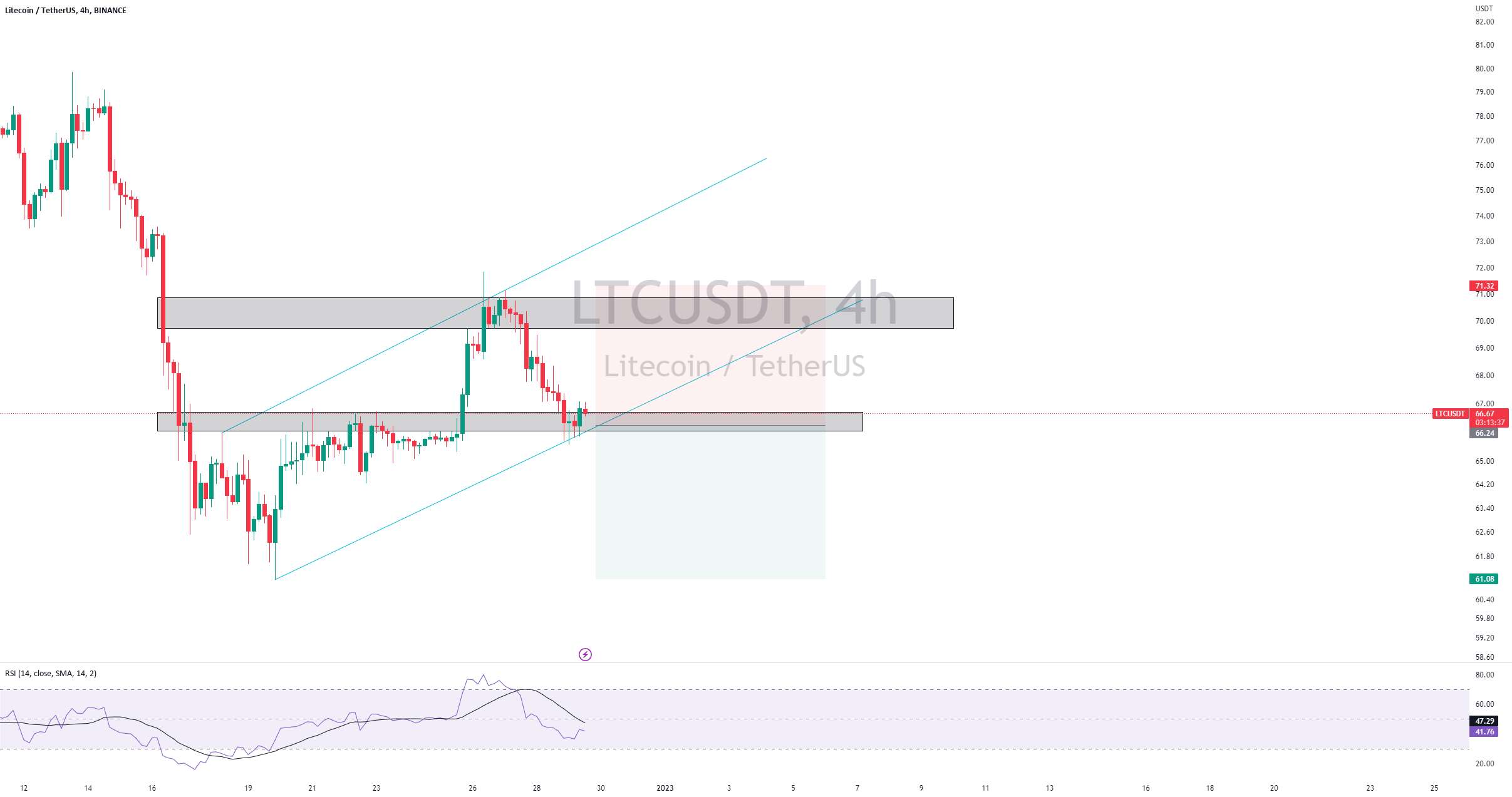  تحلیل لایت کوین - LTC