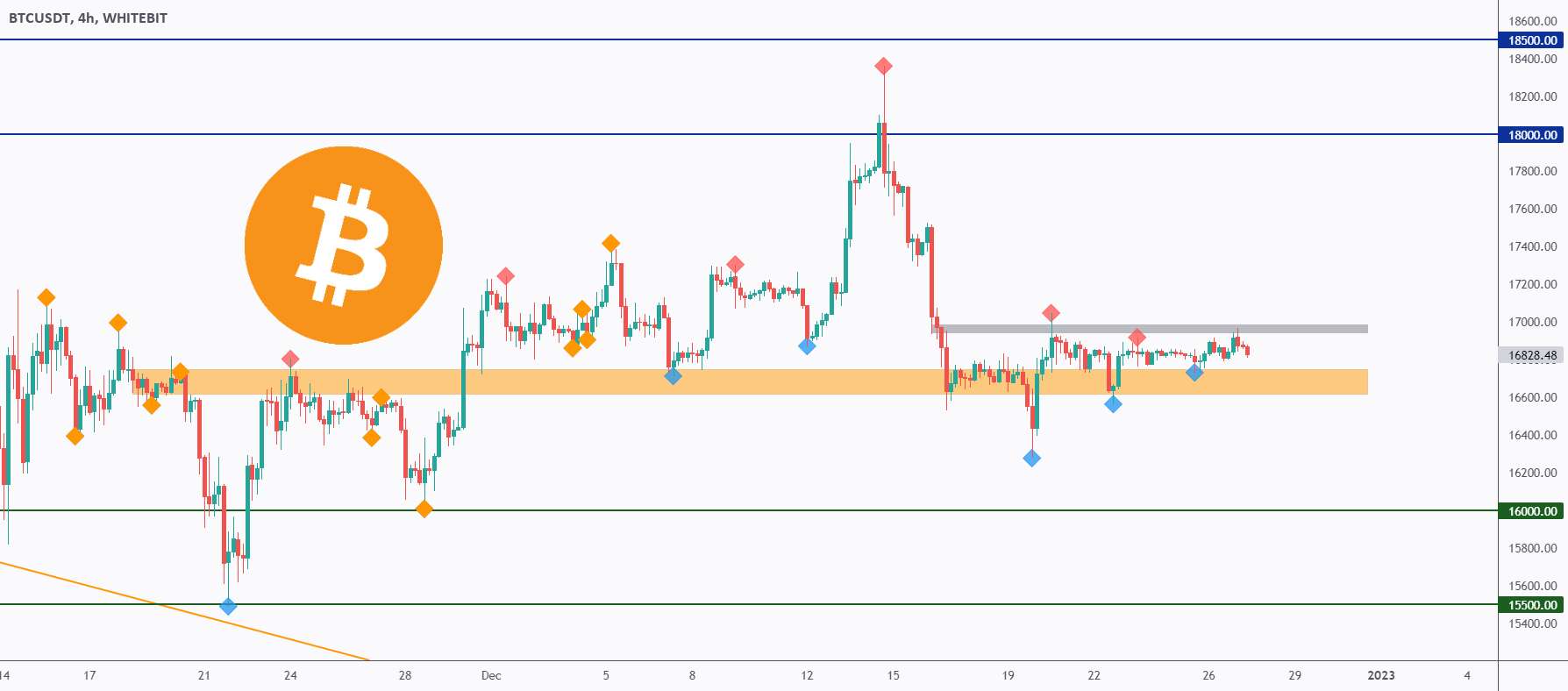 تجزیه و تحلیل دقیق BTC از بالا به پایین - روز 120