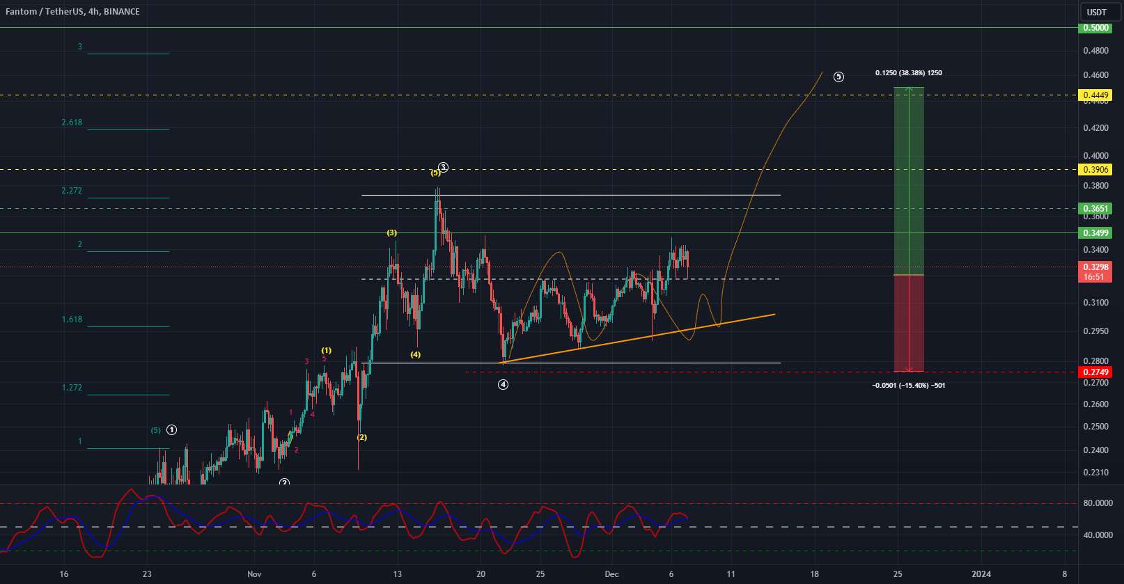  تحلیل فانتوم - تجزیه و تحلیل امواج الیوت FTMUSDT