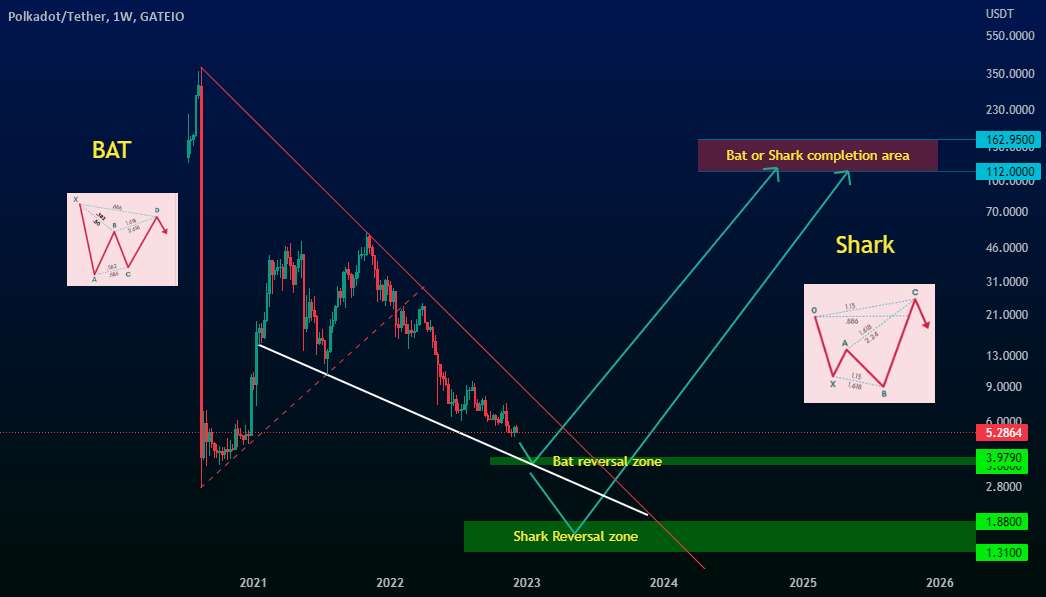  تحلیل پولکادات - DOT 112-162$ بعدی Bull run Target